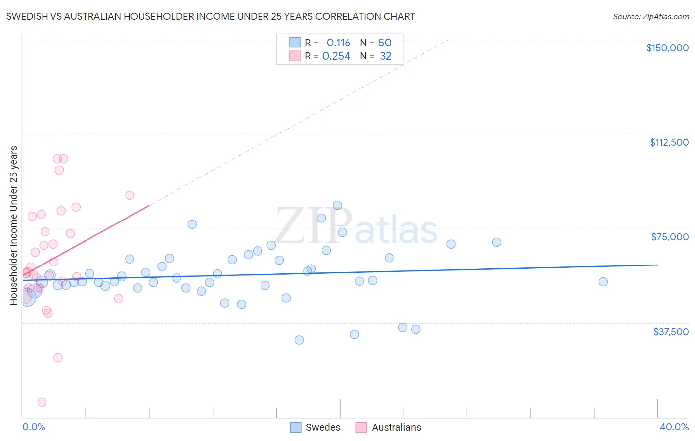 Swedish vs Australian Householder Income Under 25 years