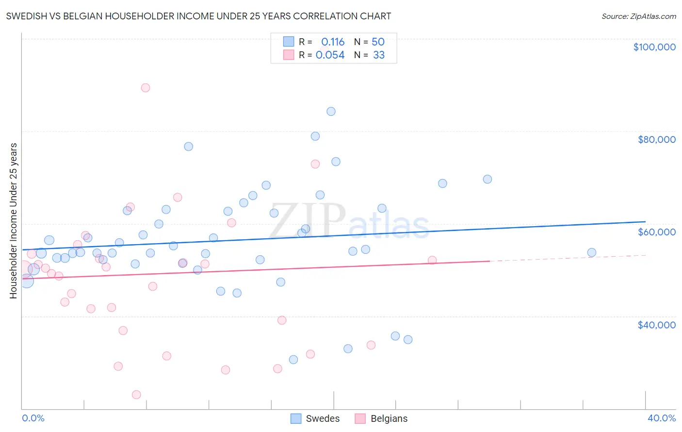 Swedish vs Belgian Householder Income Under 25 years