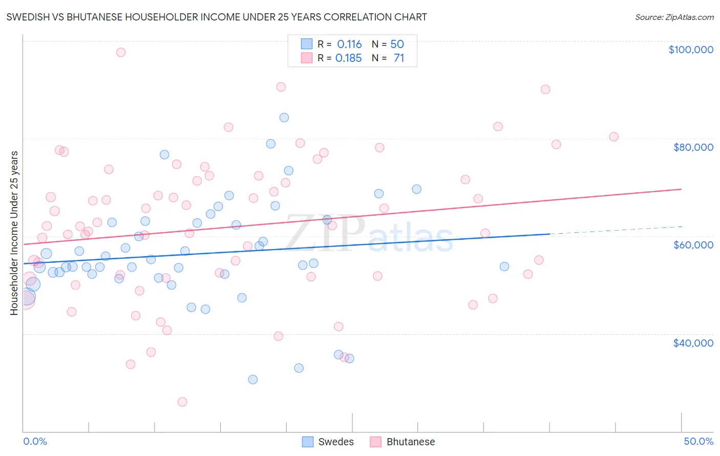 Swedish vs Bhutanese Householder Income Under 25 years