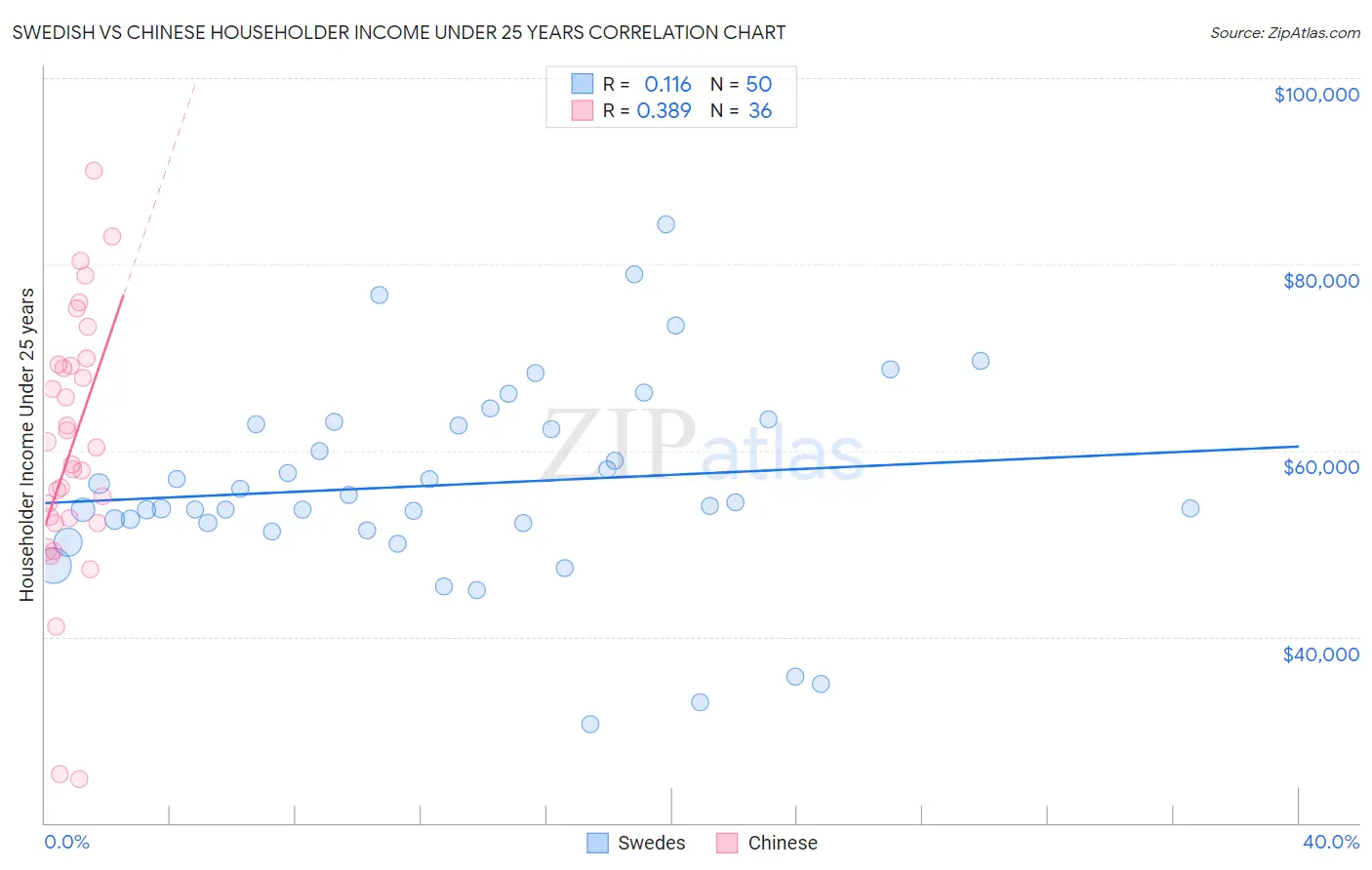 Swedish vs Chinese Householder Income Under 25 years