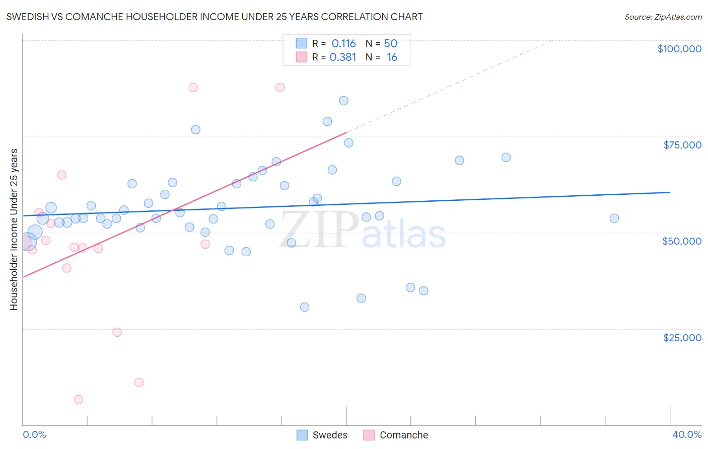 Swedish vs Comanche Householder Income Under 25 years