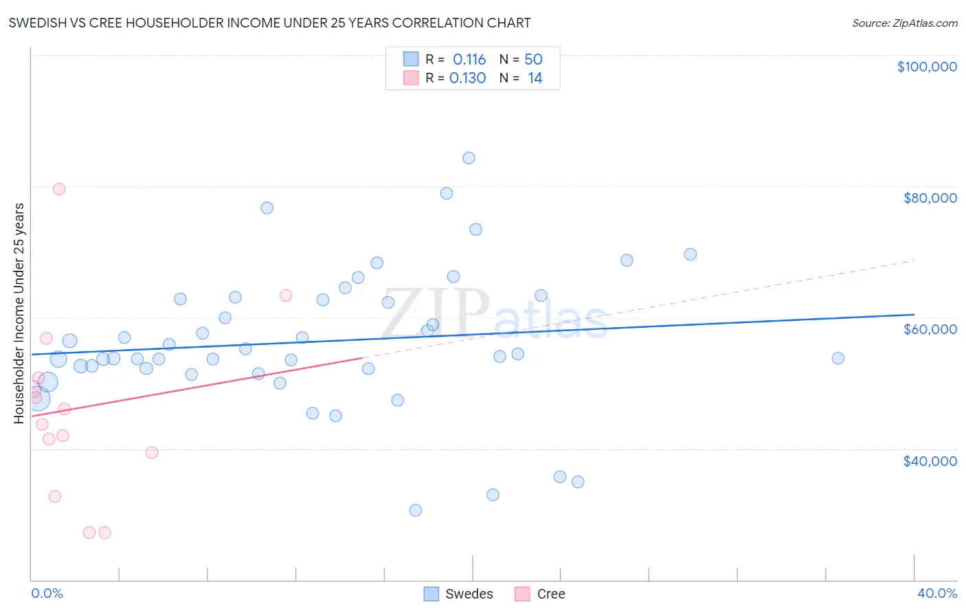 Swedish vs Cree Householder Income Under 25 years