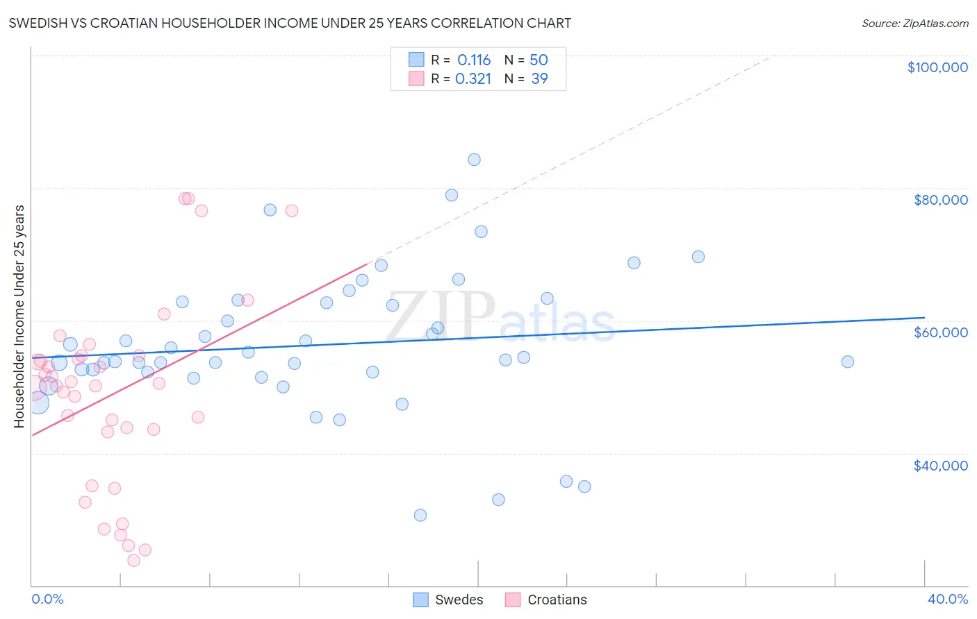 Swedish vs Croatian Householder Income Under 25 years