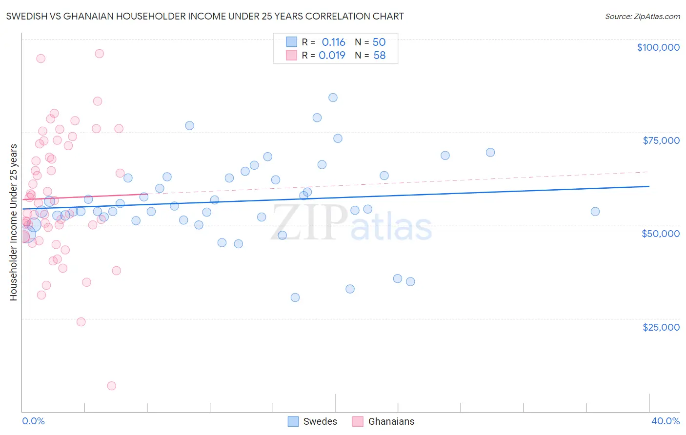 Swedish vs Ghanaian Householder Income Under 25 years