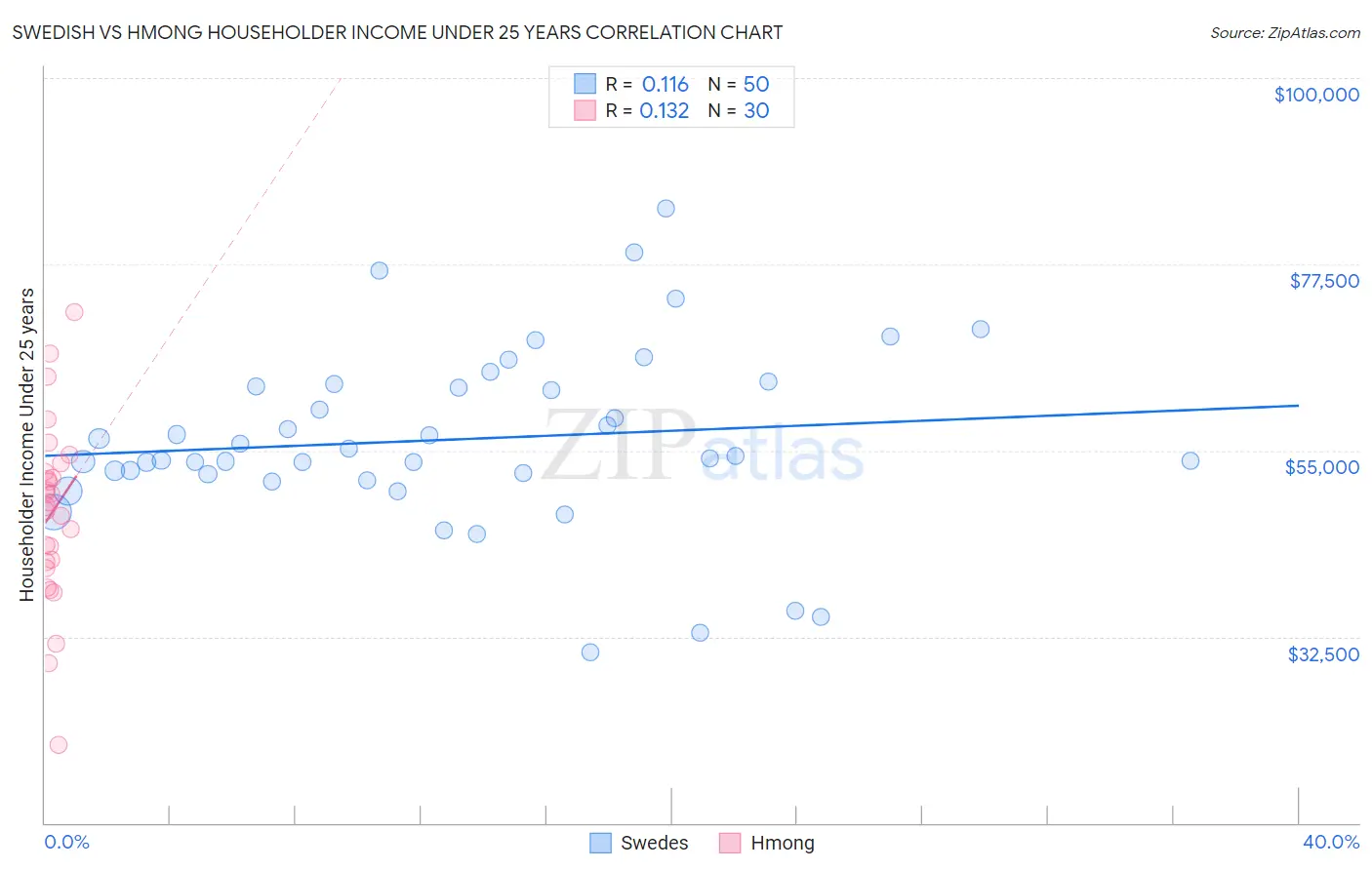 Swedish vs Hmong Householder Income Under 25 years