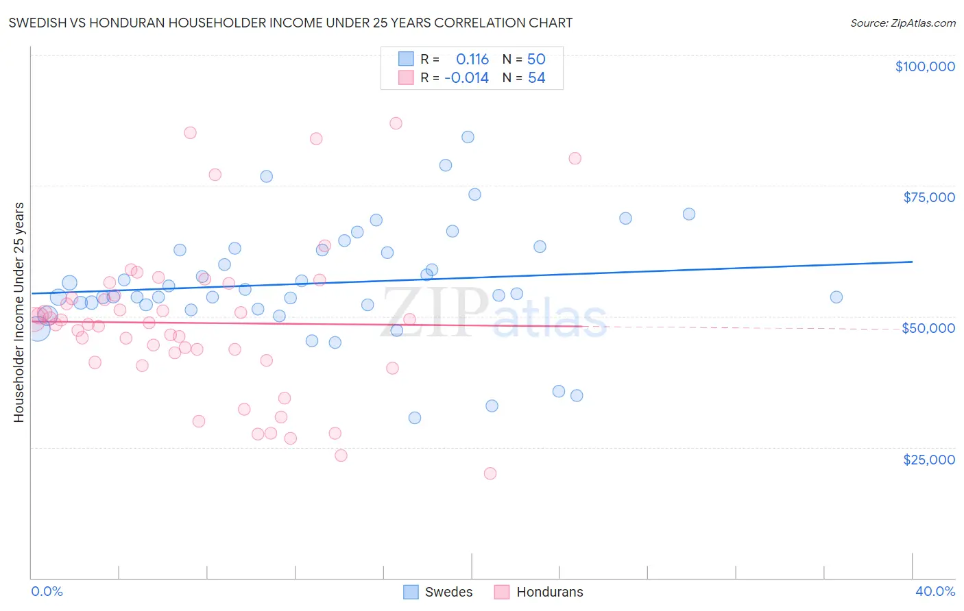 Swedish vs Honduran Householder Income Under 25 years