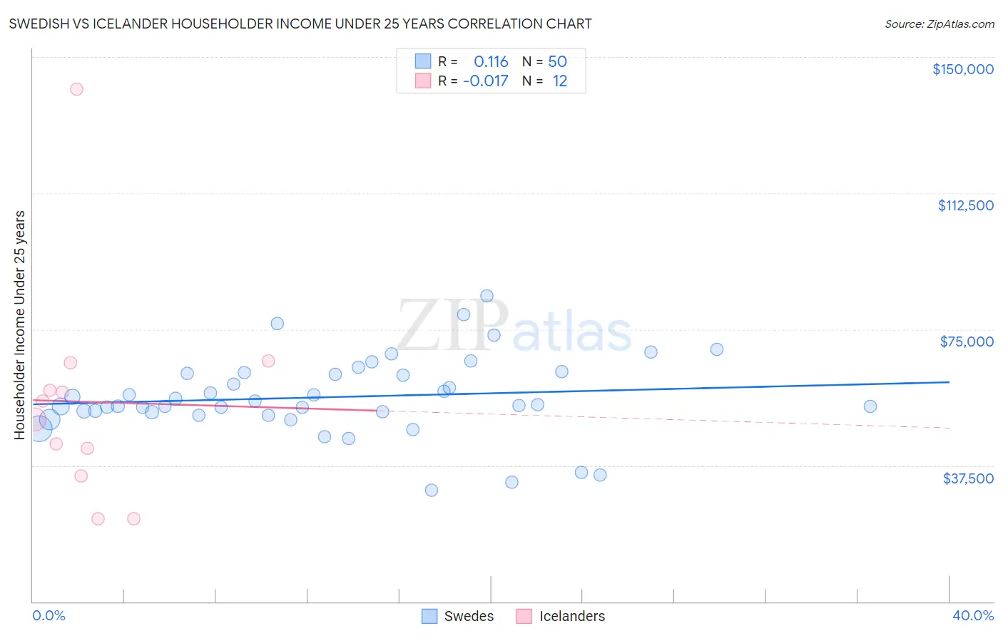 Swedish vs Icelander Householder Income Under 25 years