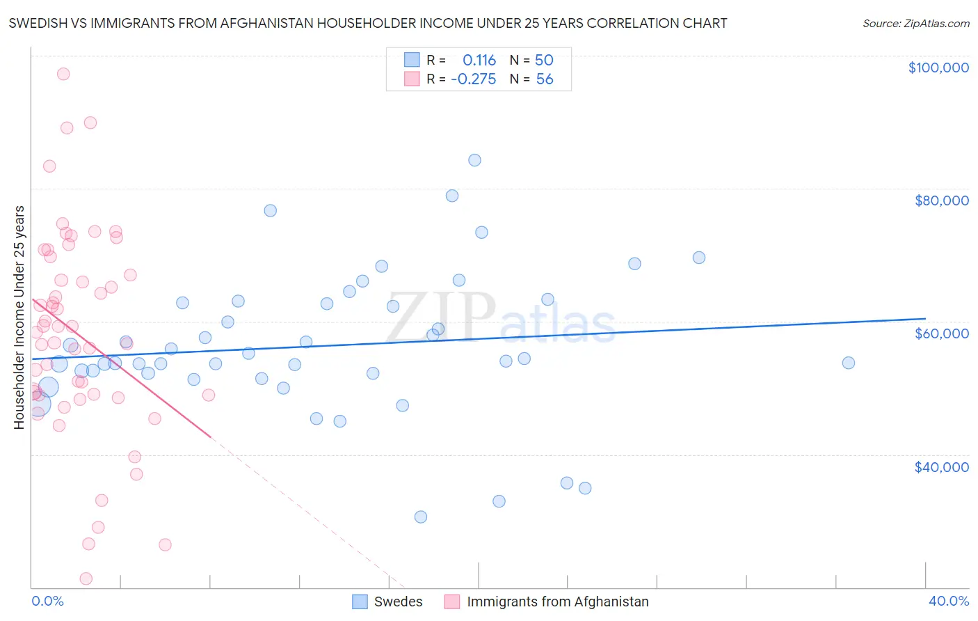 Swedish vs Immigrants from Afghanistan Householder Income Under 25 years