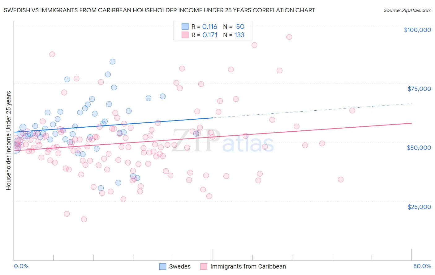 Swedish vs Immigrants from Caribbean Householder Income Under 25 years