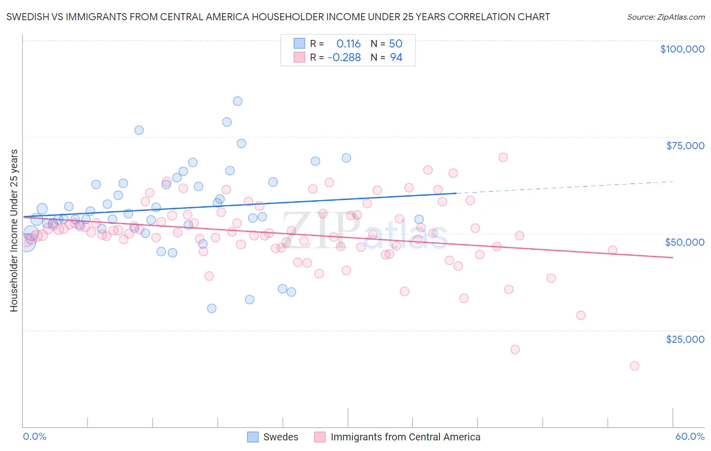 Swedish vs Immigrants from Central America Householder Income Under 25 years