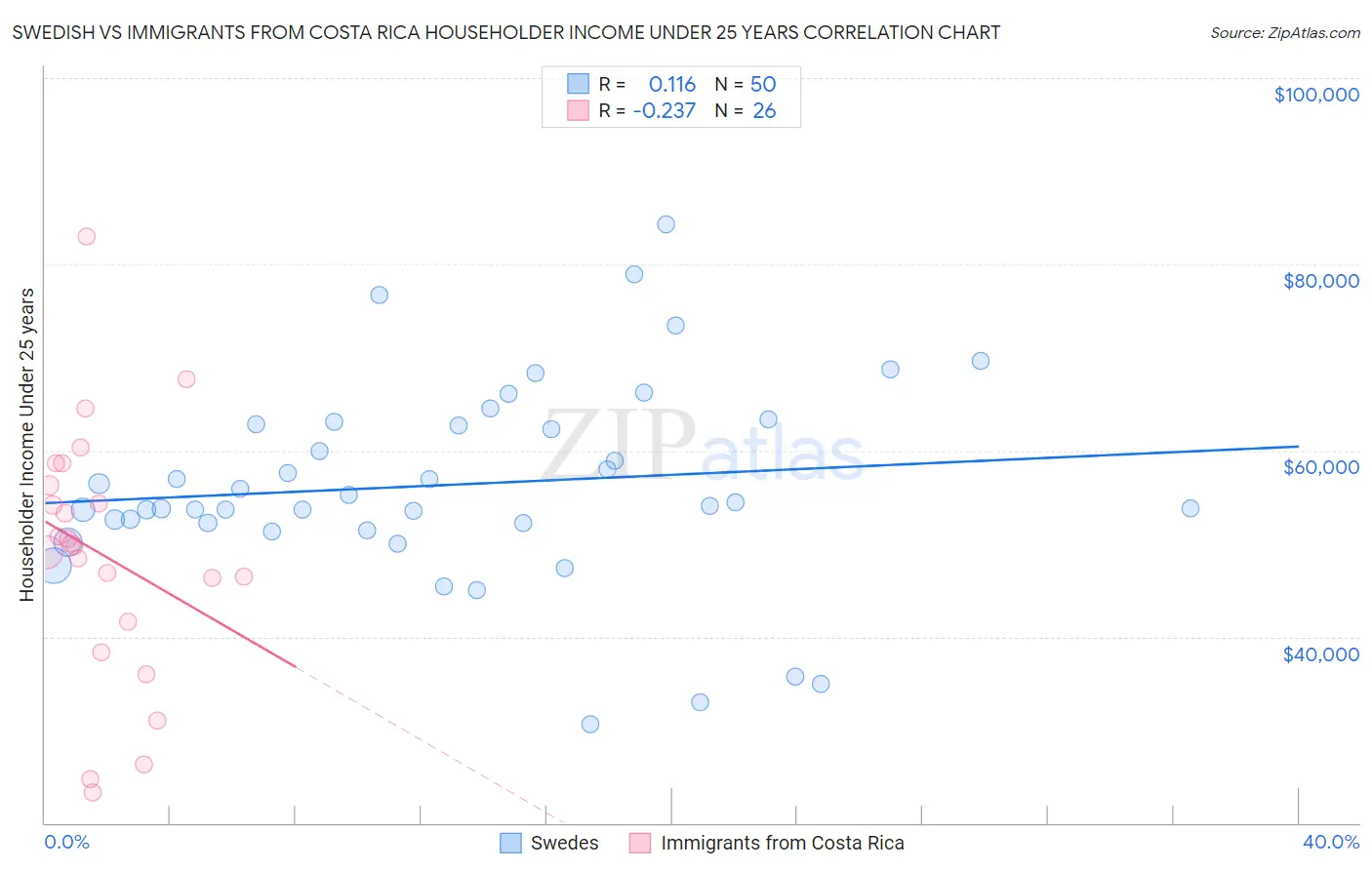 Swedish vs Immigrants from Costa Rica Householder Income Under 25 years