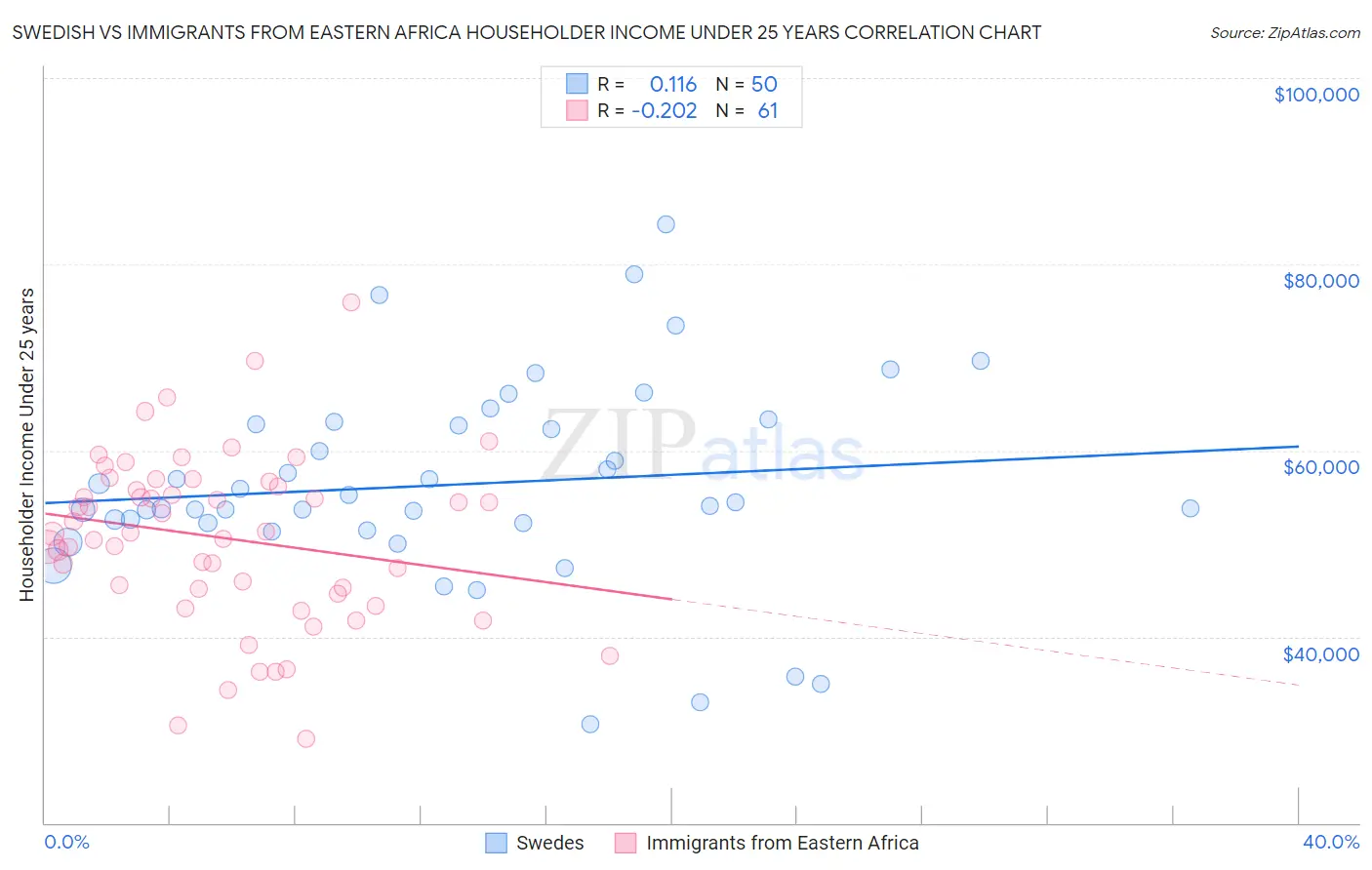 Swedish vs Immigrants from Eastern Africa Householder Income Under 25 years