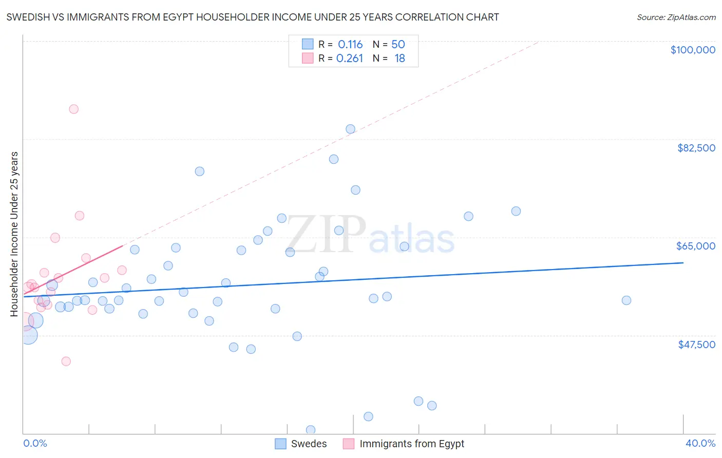 Swedish vs Immigrants from Egypt Householder Income Under 25 years