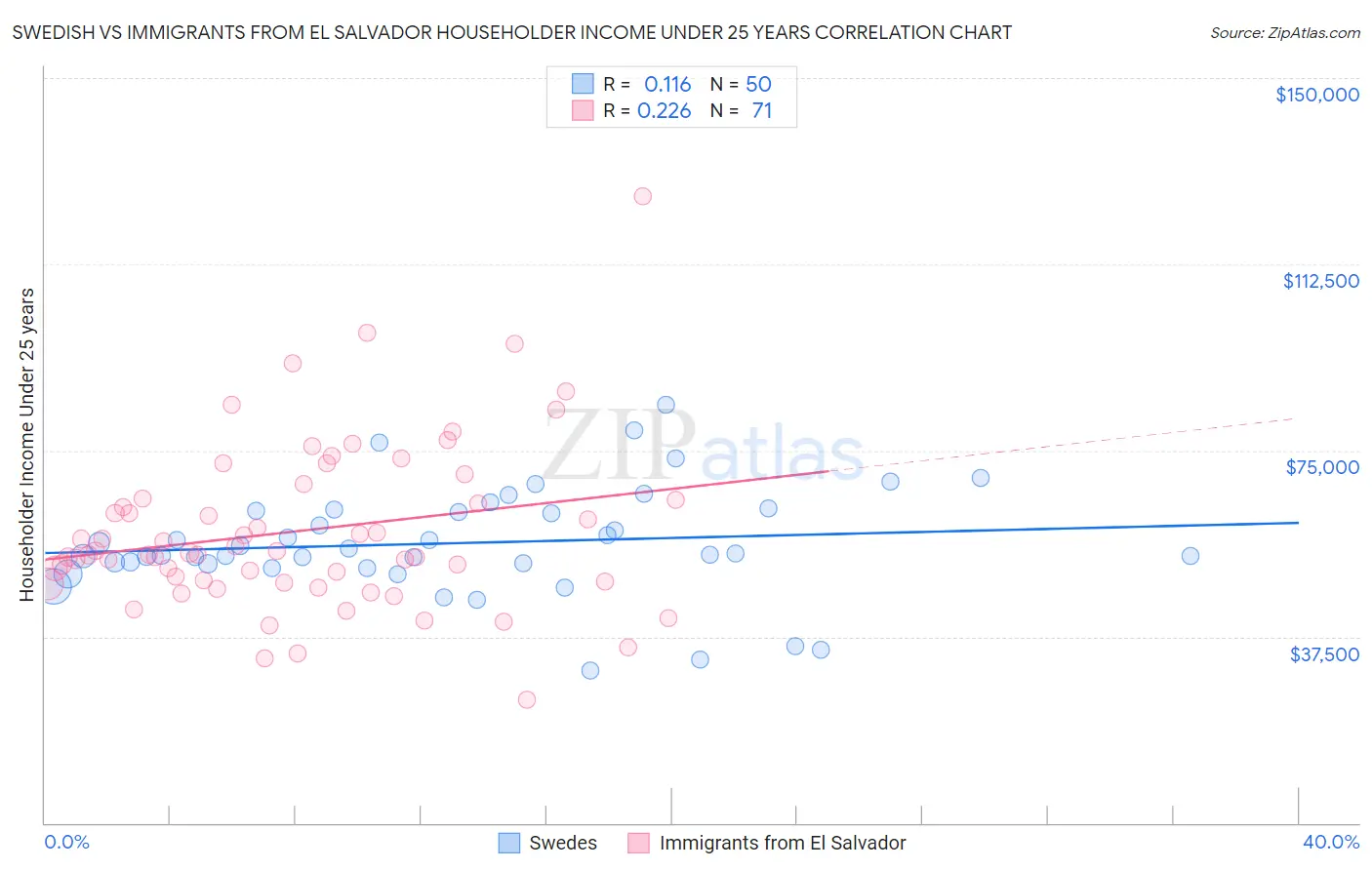 Swedish vs Immigrants from El Salvador Householder Income Under 25 years