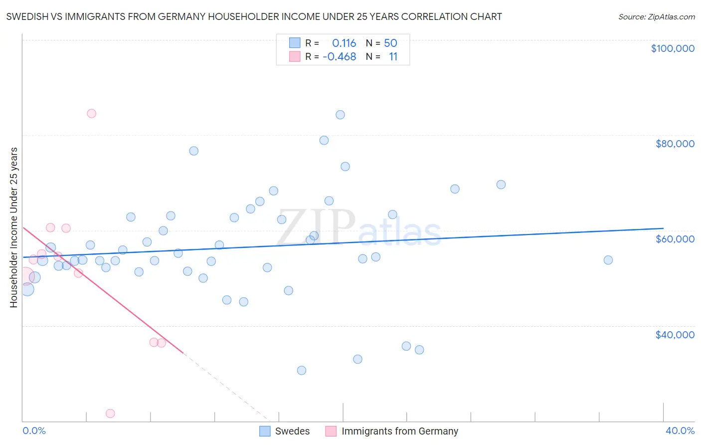 Swedish vs Immigrants from Germany Householder Income Under 25 years