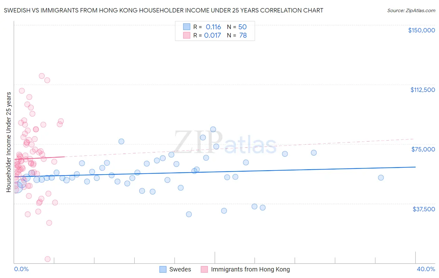 Swedish vs Immigrants from Hong Kong Householder Income Under 25 years