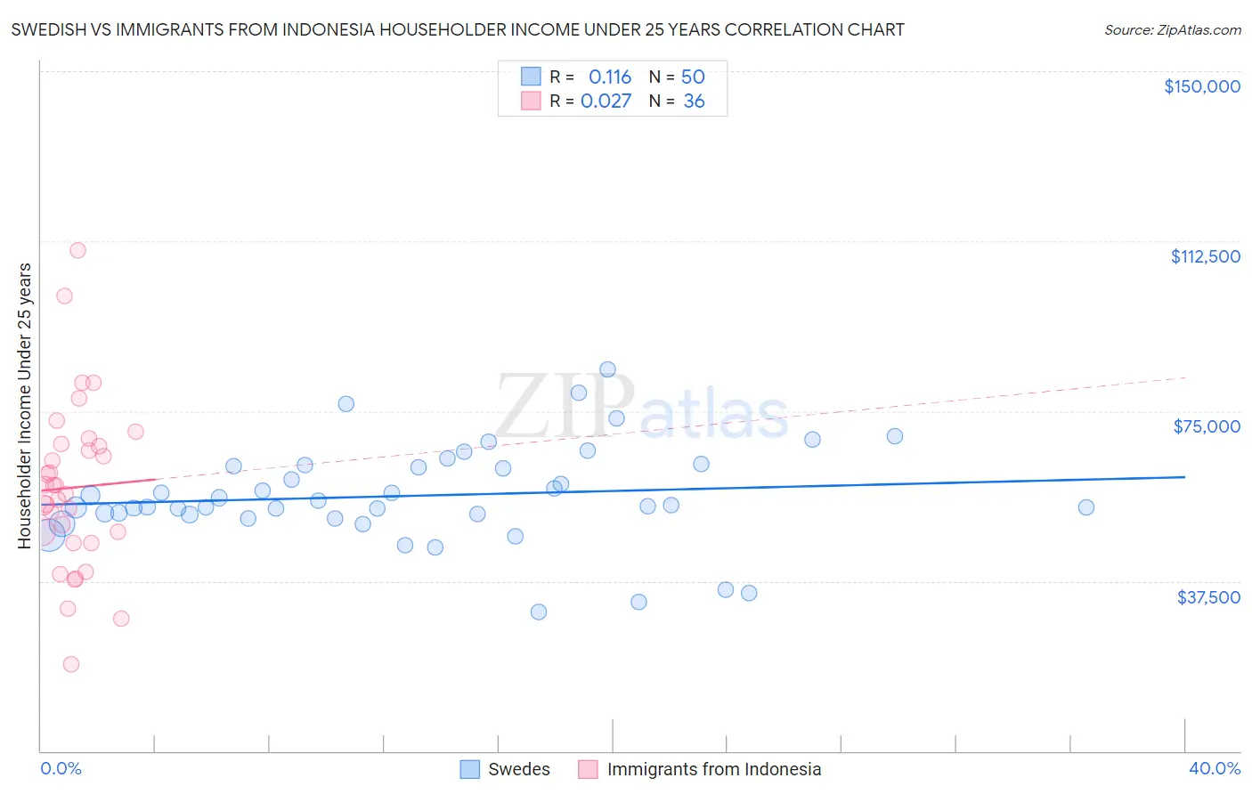 Swedish vs Immigrants from Indonesia Householder Income Under 25 years