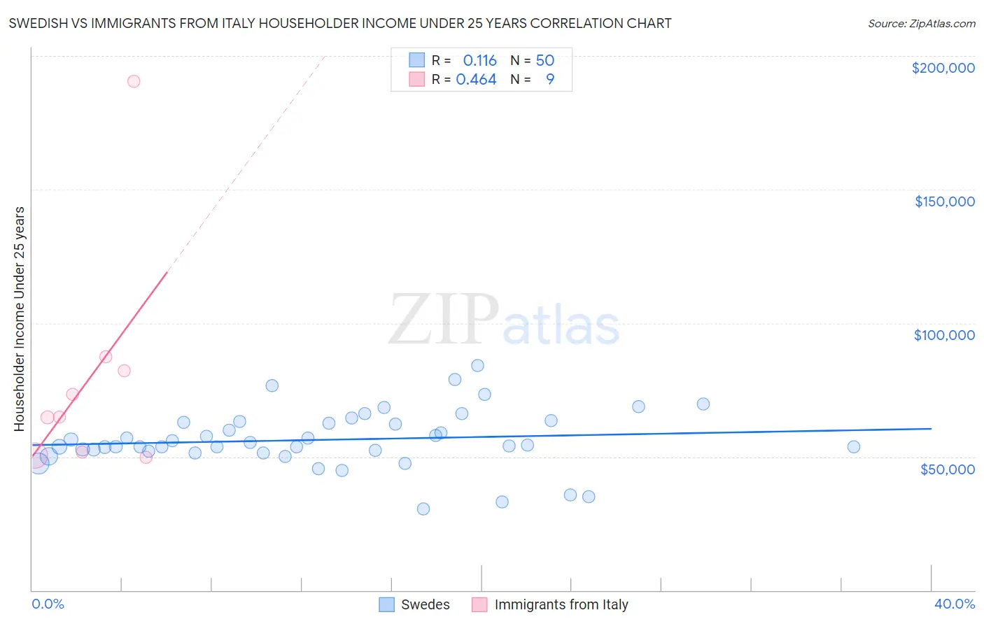 Swedish vs Immigrants from Italy Householder Income Under 25 years