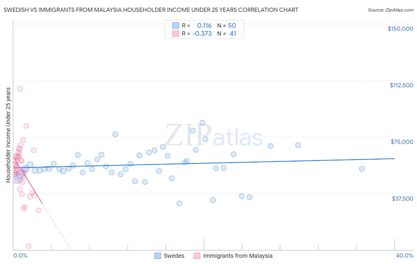 Swedish vs Immigrants from Malaysia Householder Income Under 25 years