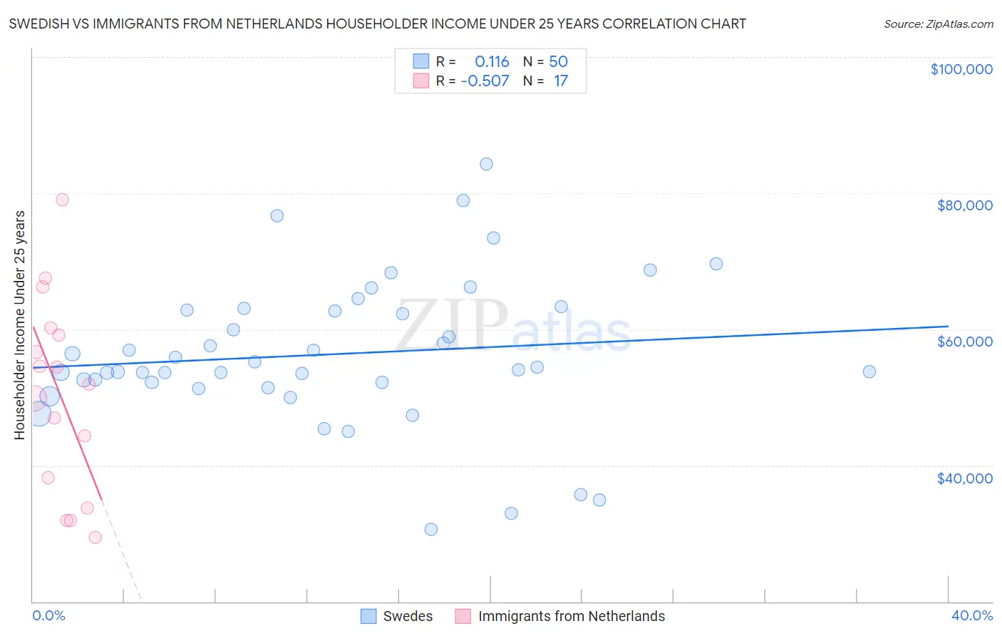 Swedish vs Immigrants from Netherlands Householder Income Under 25 years