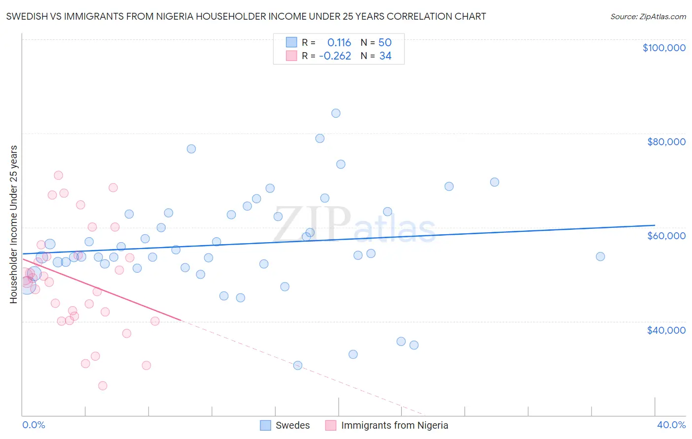 Swedish vs Immigrants from Nigeria Householder Income Under 25 years