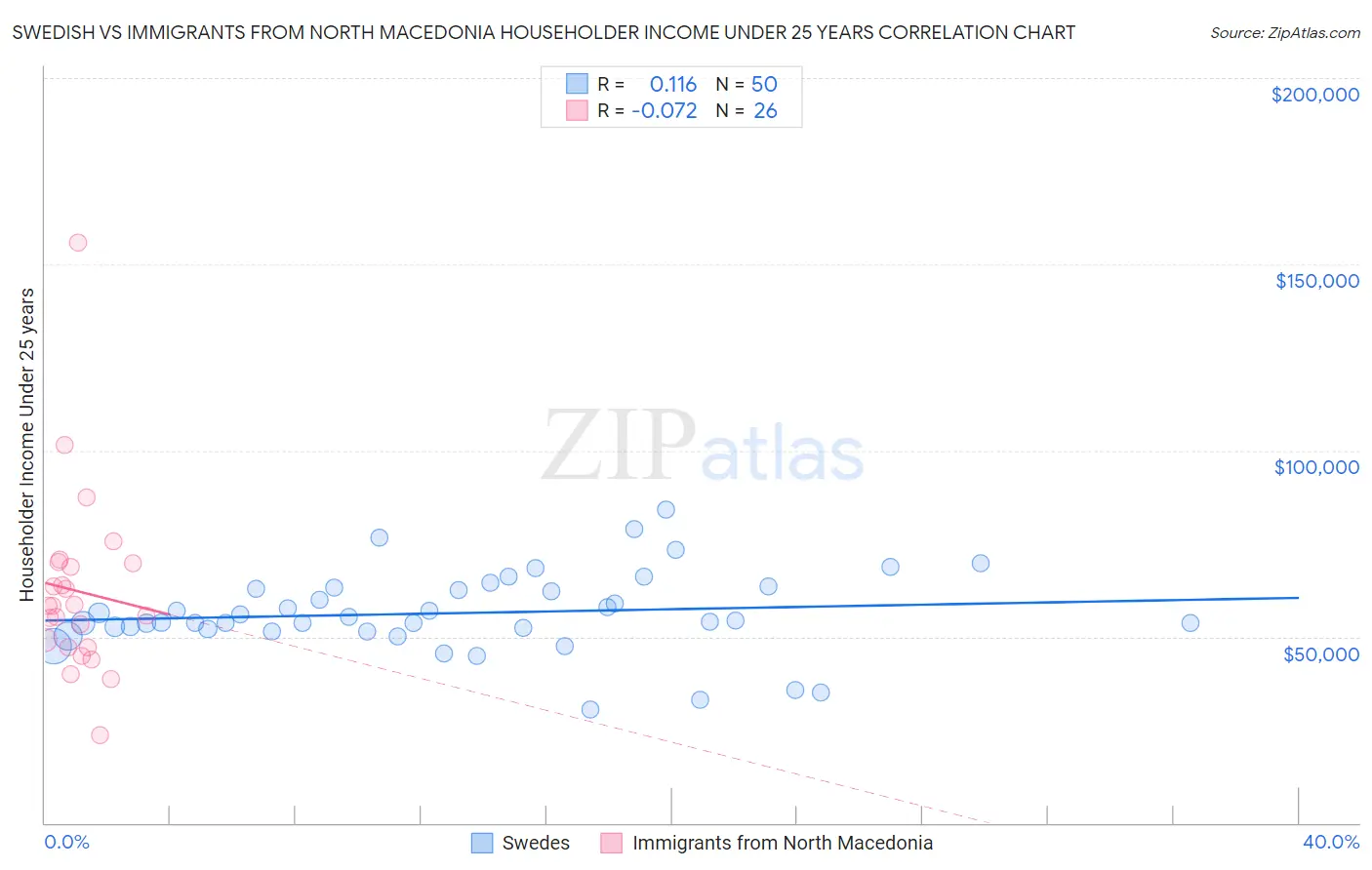 Swedish vs Immigrants from North Macedonia Householder Income Under 25 years