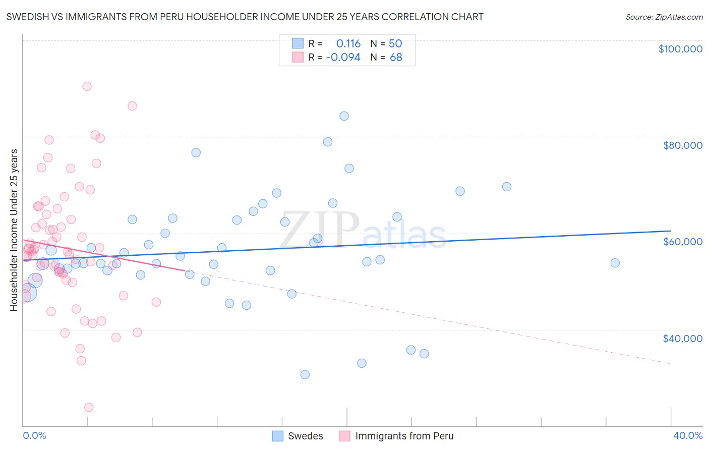 Swedish vs Immigrants from Peru Householder Income Under 25 years