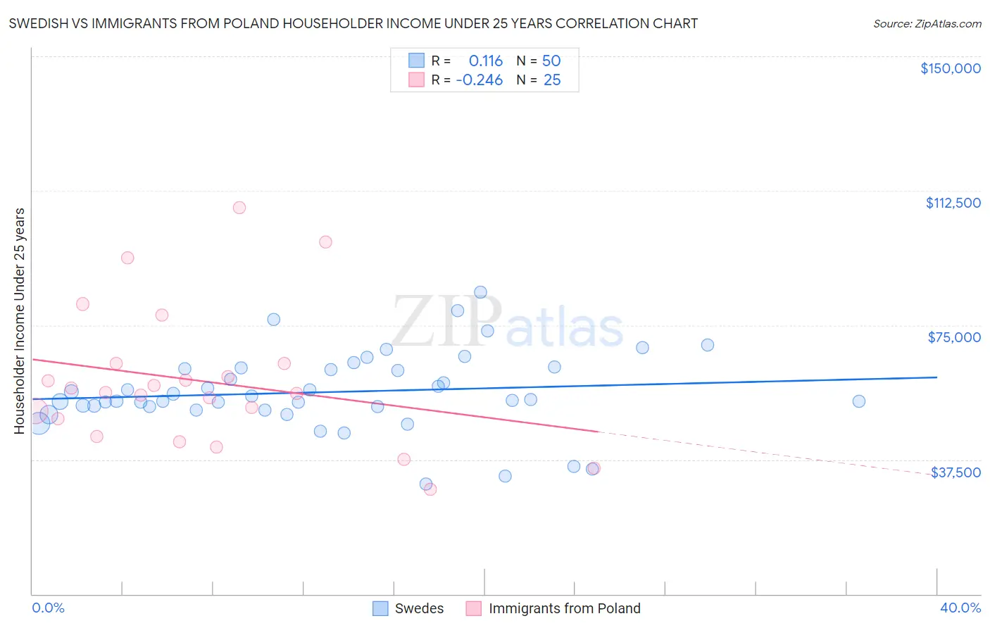 Swedish vs Immigrants from Poland Householder Income Under 25 years