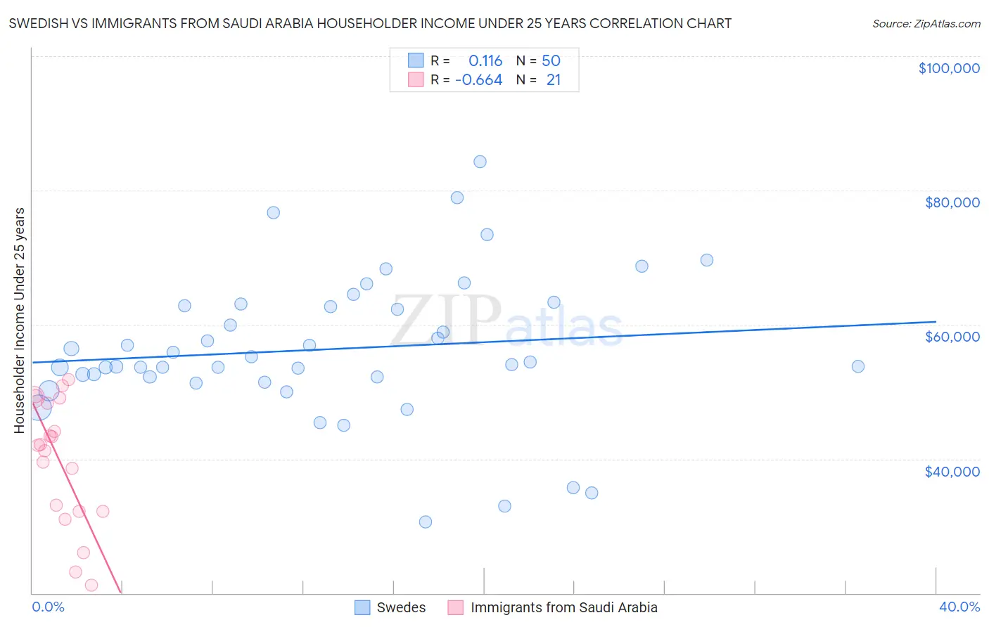 Swedish vs Immigrants from Saudi Arabia Householder Income Under 25 years