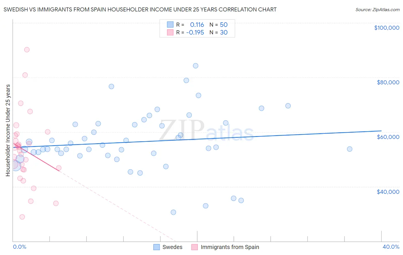 Swedish vs Immigrants from Spain Householder Income Under 25 years