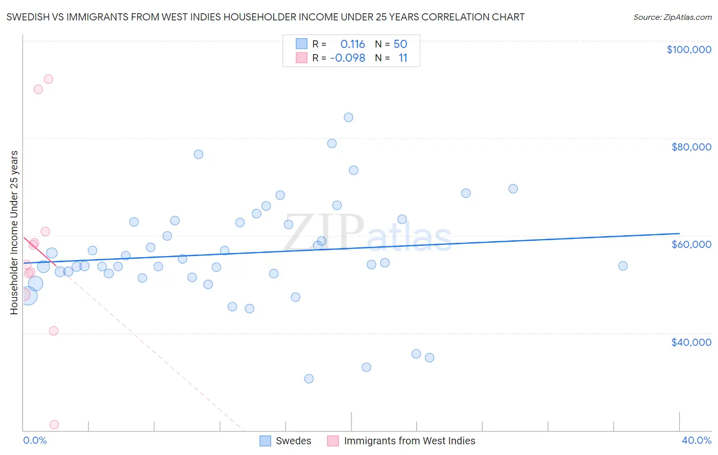 Swedish vs Immigrants from West Indies Householder Income Under 25 years