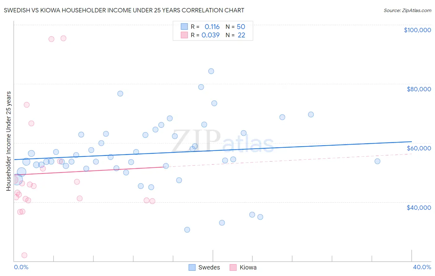 Swedish vs Kiowa Householder Income Under 25 years