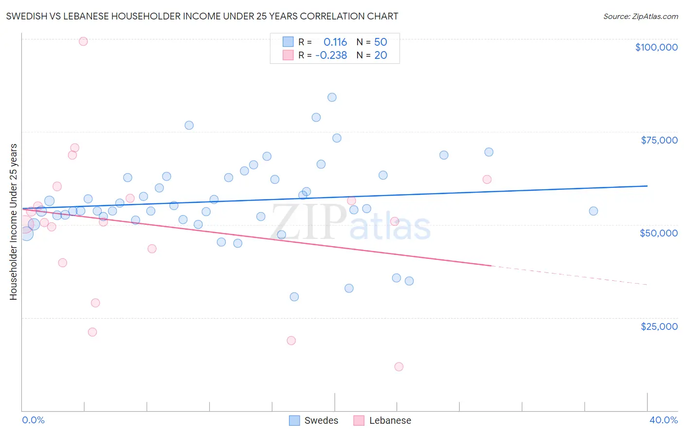 Swedish vs Lebanese Householder Income Under 25 years