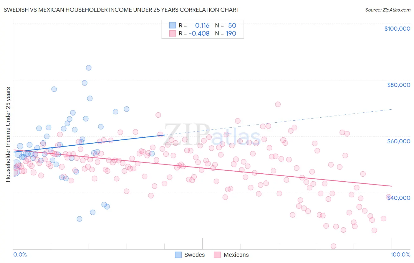 Swedish vs Mexican Householder Income Under 25 years