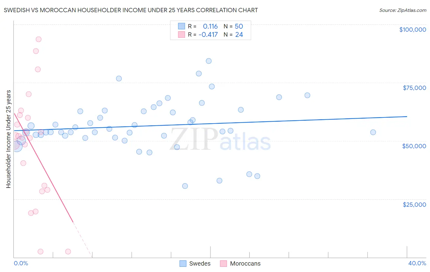 Swedish vs Moroccan Householder Income Under 25 years