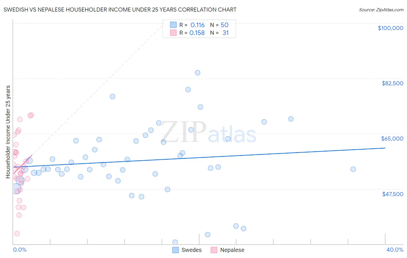 Swedish vs Nepalese Householder Income Under 25 years