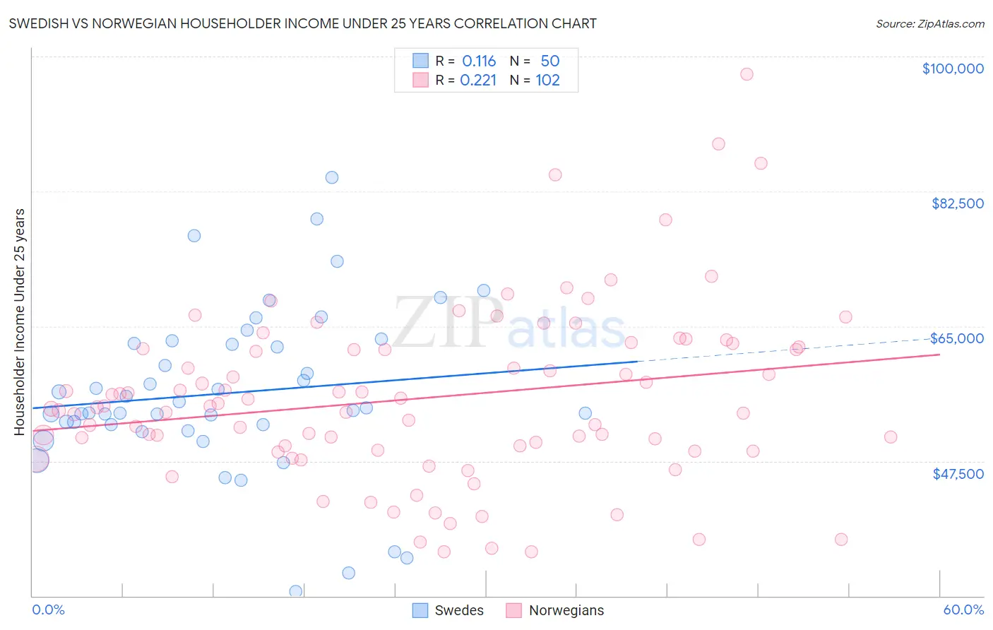 Swedish vs Norwegian Householder Income Under 25 years