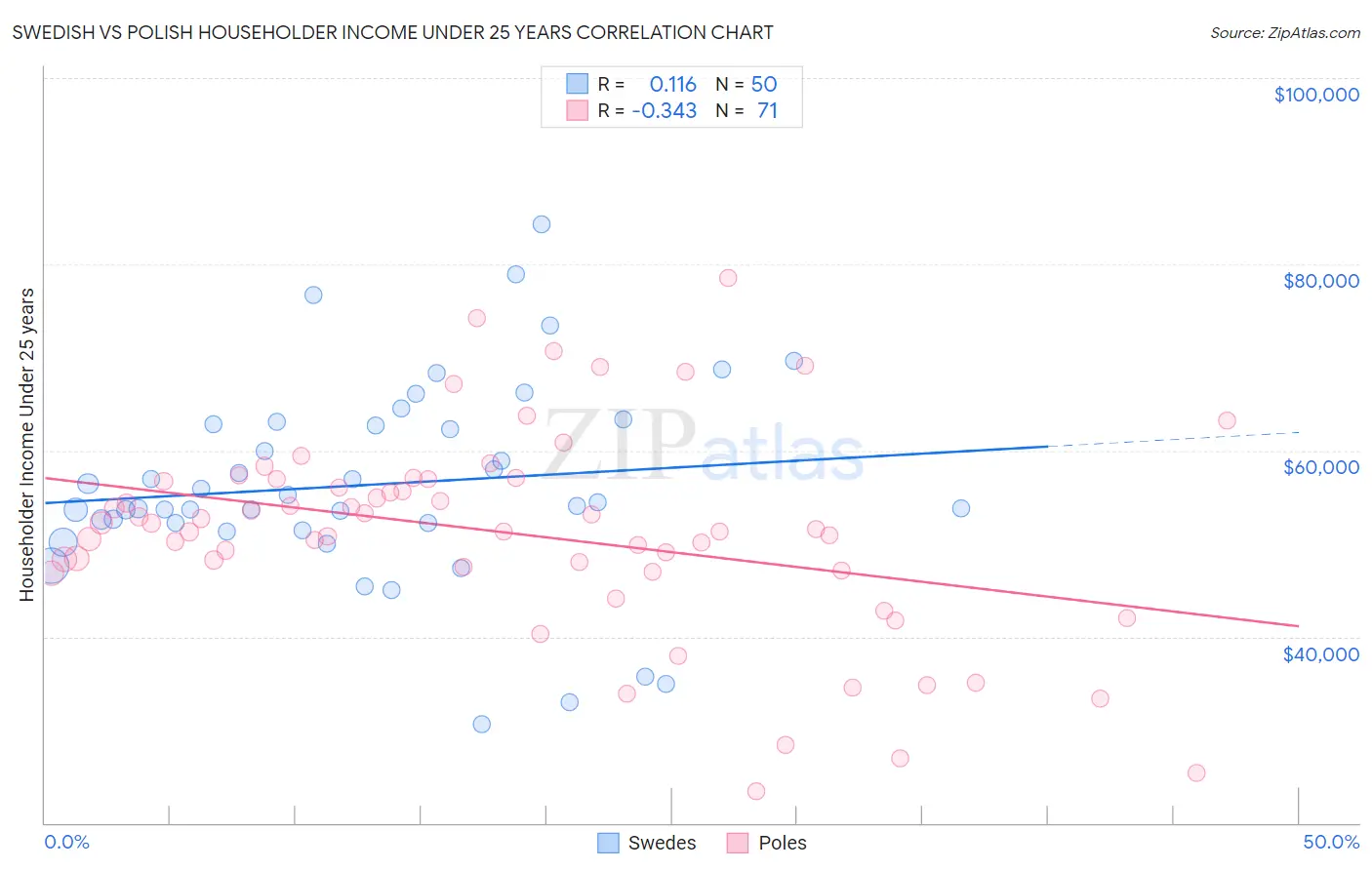 Swedish vs Polish Householder Income Under 25 years