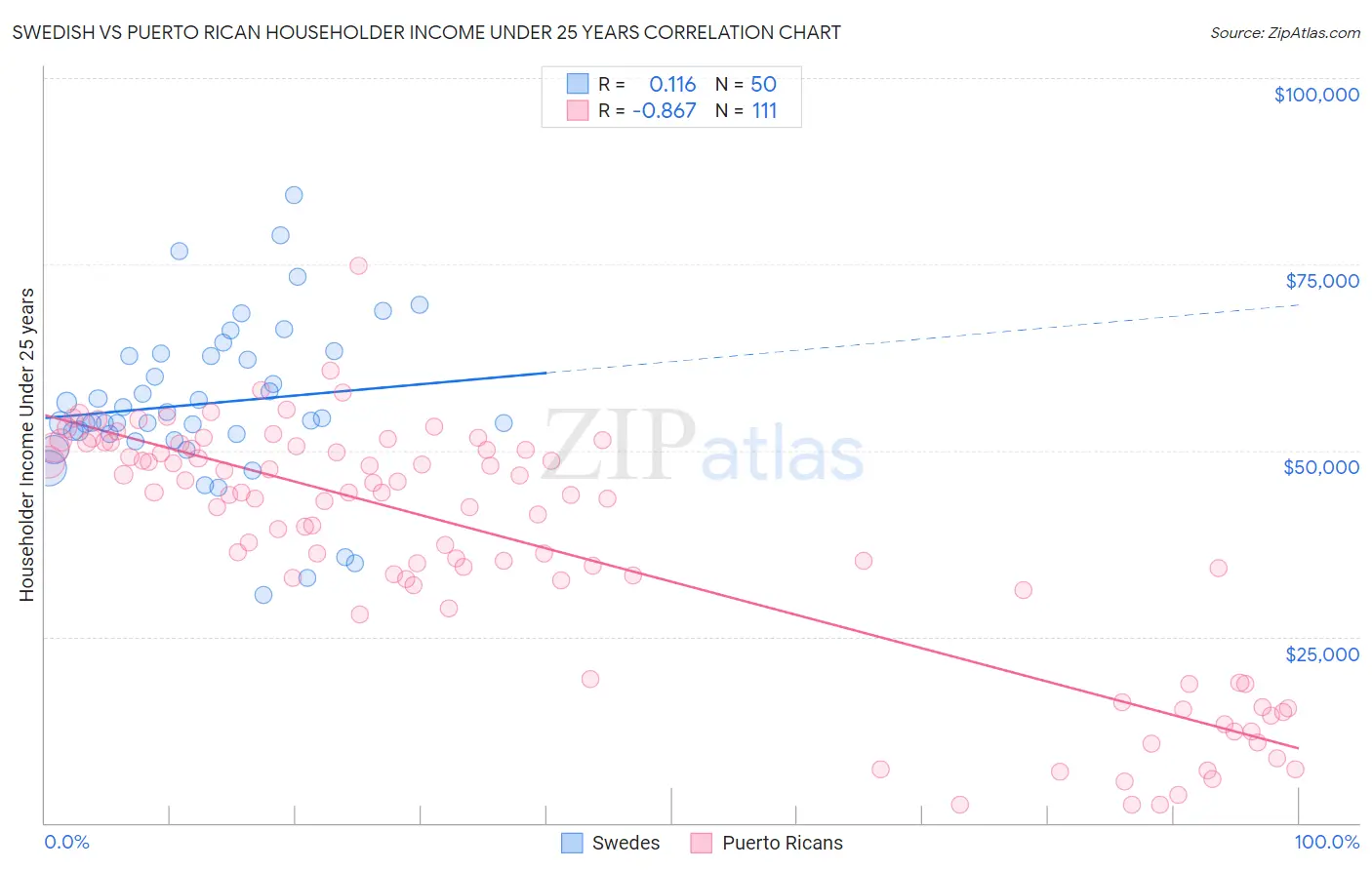 Swedish vs Puerto Rican Householder Income Under 25 years