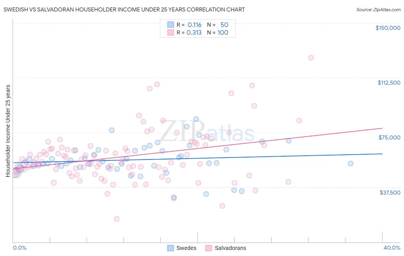 Swedish vs Salvadoran Householder Income Under 25 years