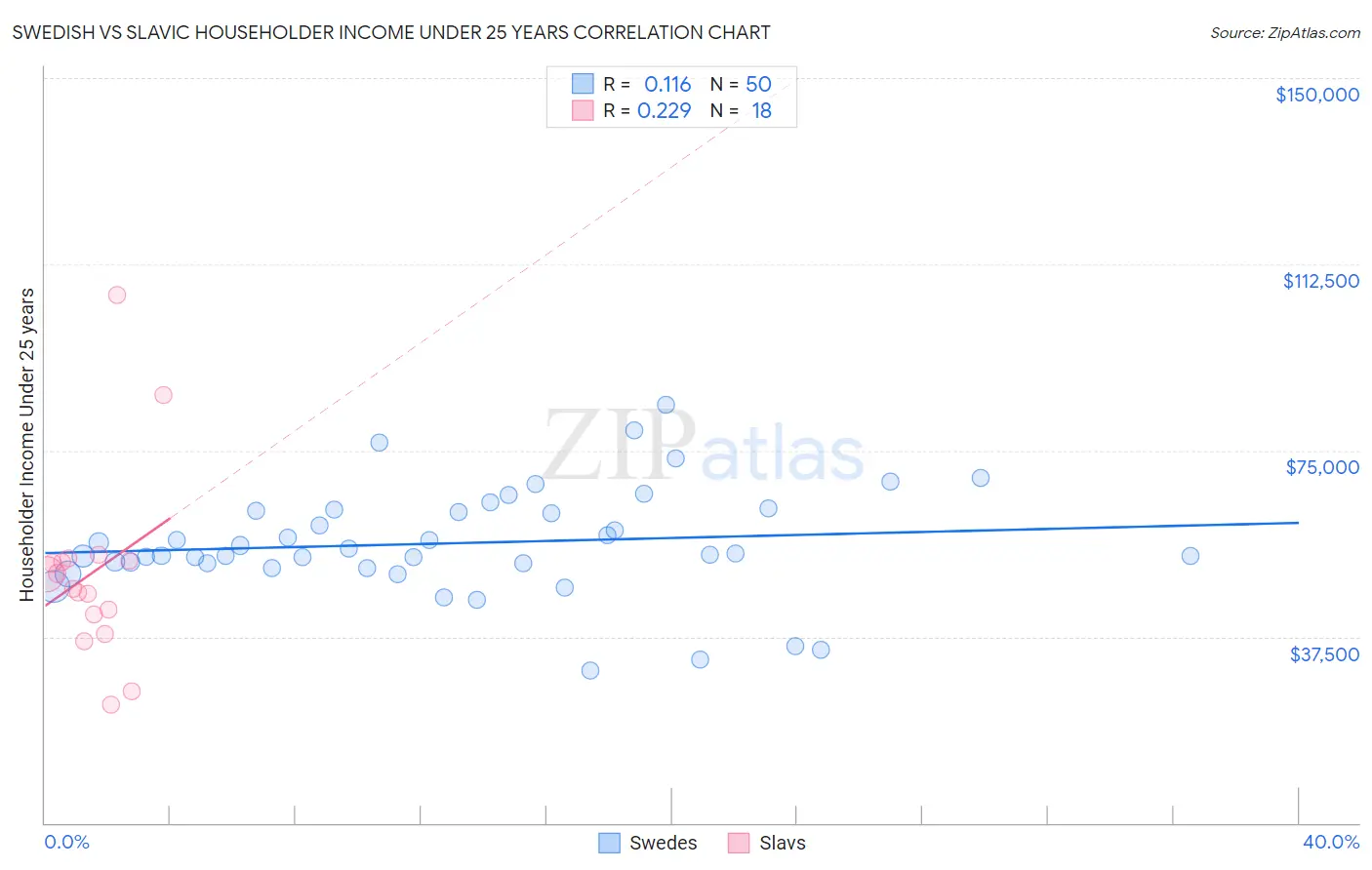 Swedish vs Slavic Householder Income Under 25 years