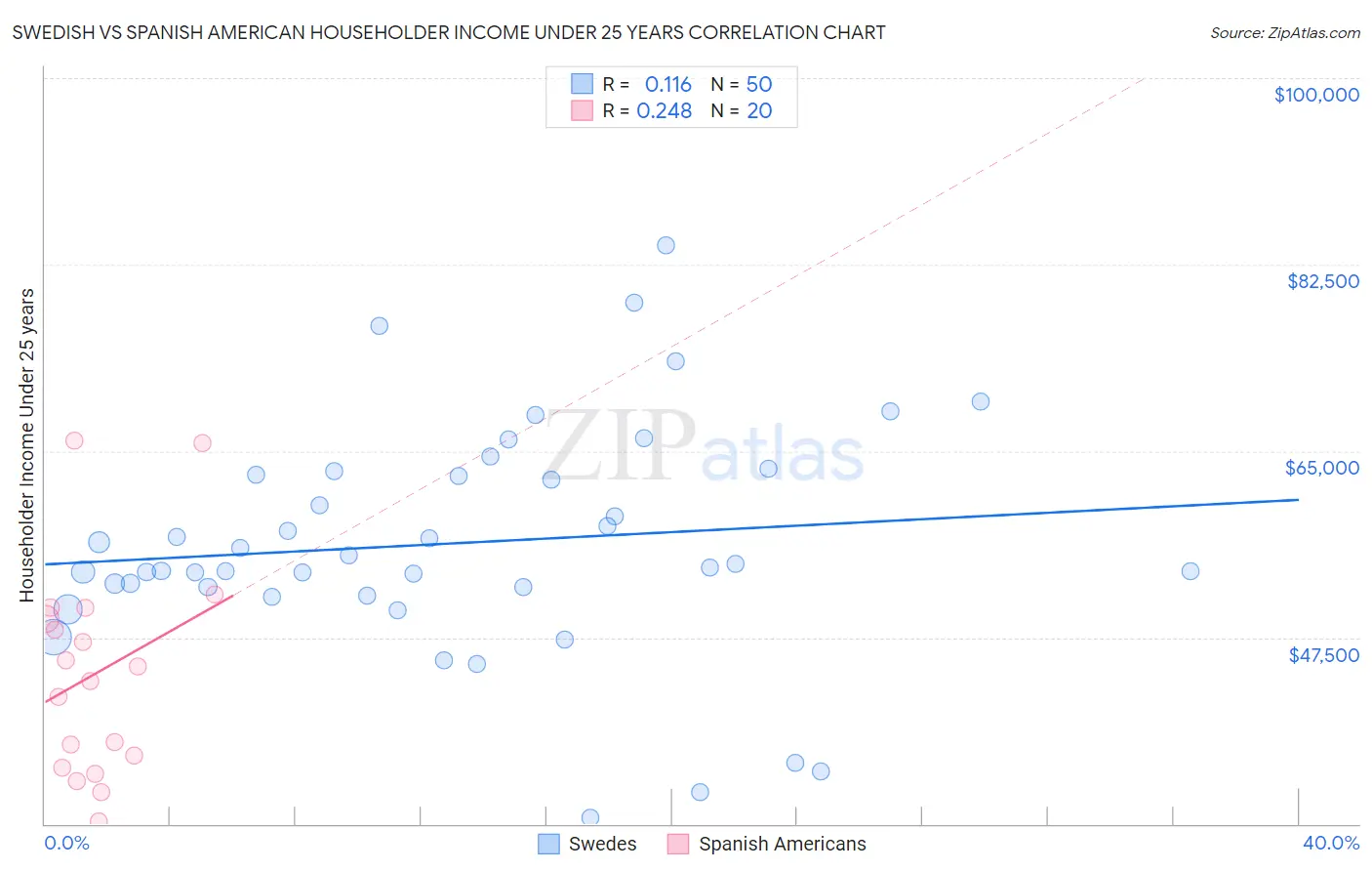 Swedish vs Spanish American Householder Income Under 25 years