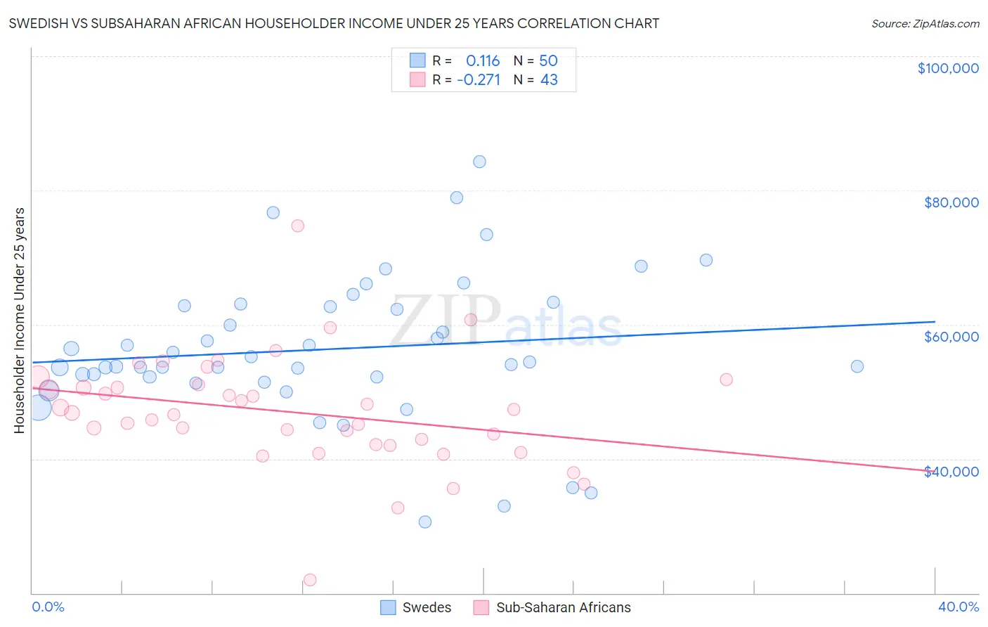 Swedish vs Subsaharan African Householder Income Under 25 years