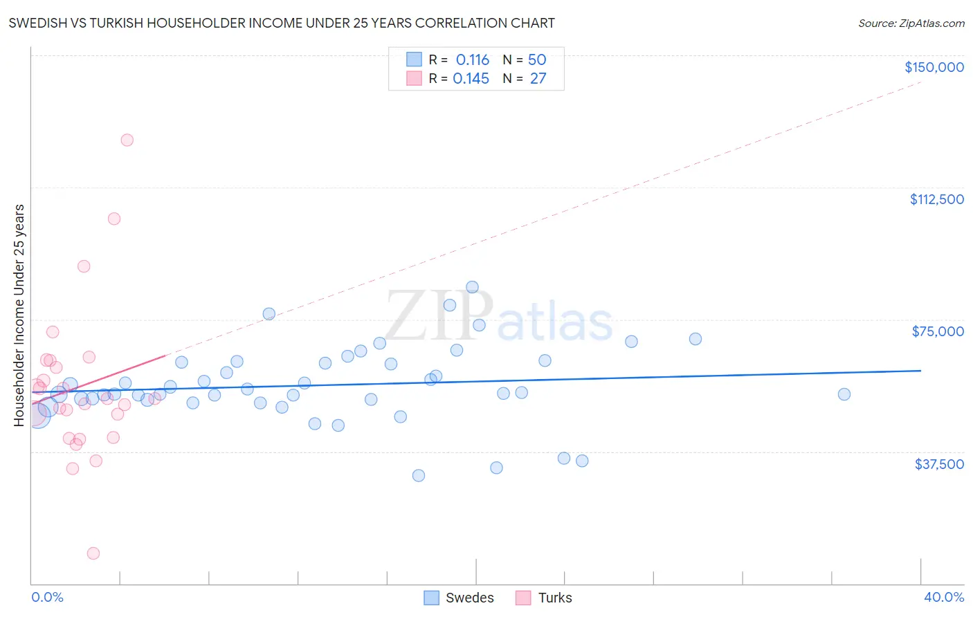 Swedish vs Turkish Householder Income Under 25 years