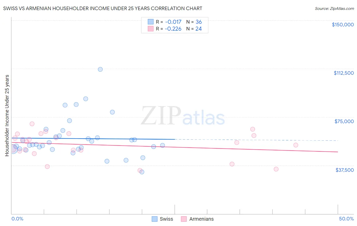 Swiss vs Armenian Householder Income Under 25 years