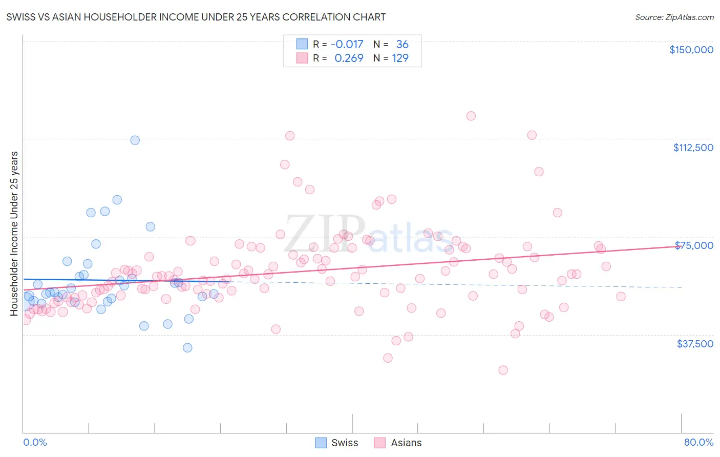 Swiss vs Asian Householder Income Under 25 years