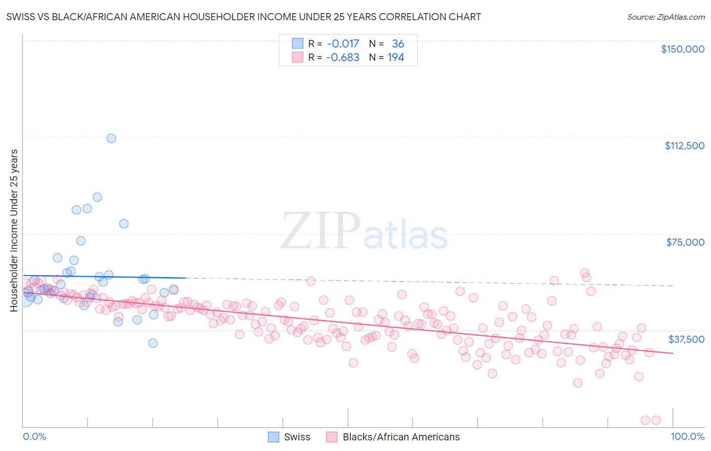 Swiss vs Black/African American Householder Income Under 25 years