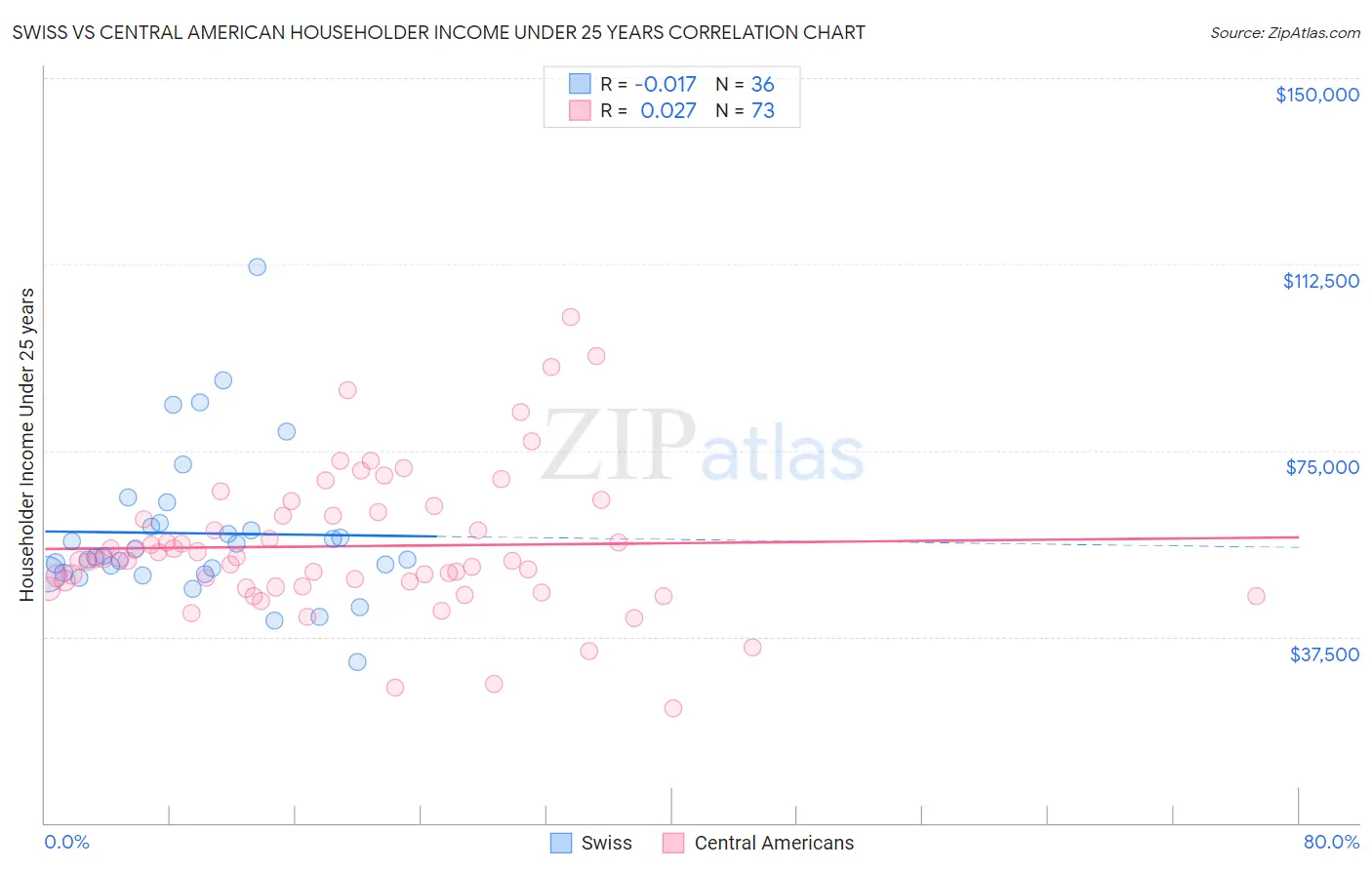 Swiss vs Central American Householder Income Under 25 years