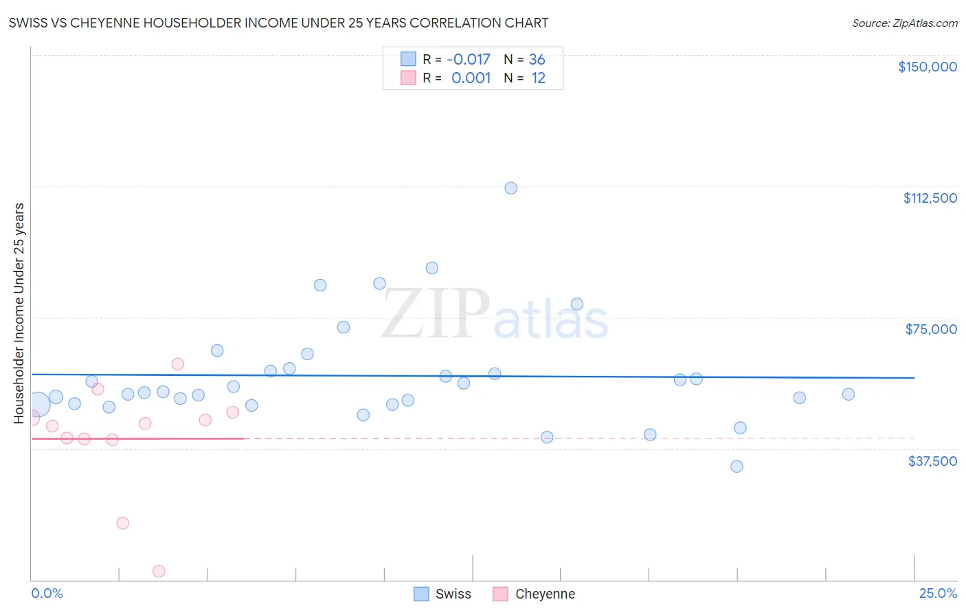 Swiss vs Cheyenne Householder Income Under 25 years