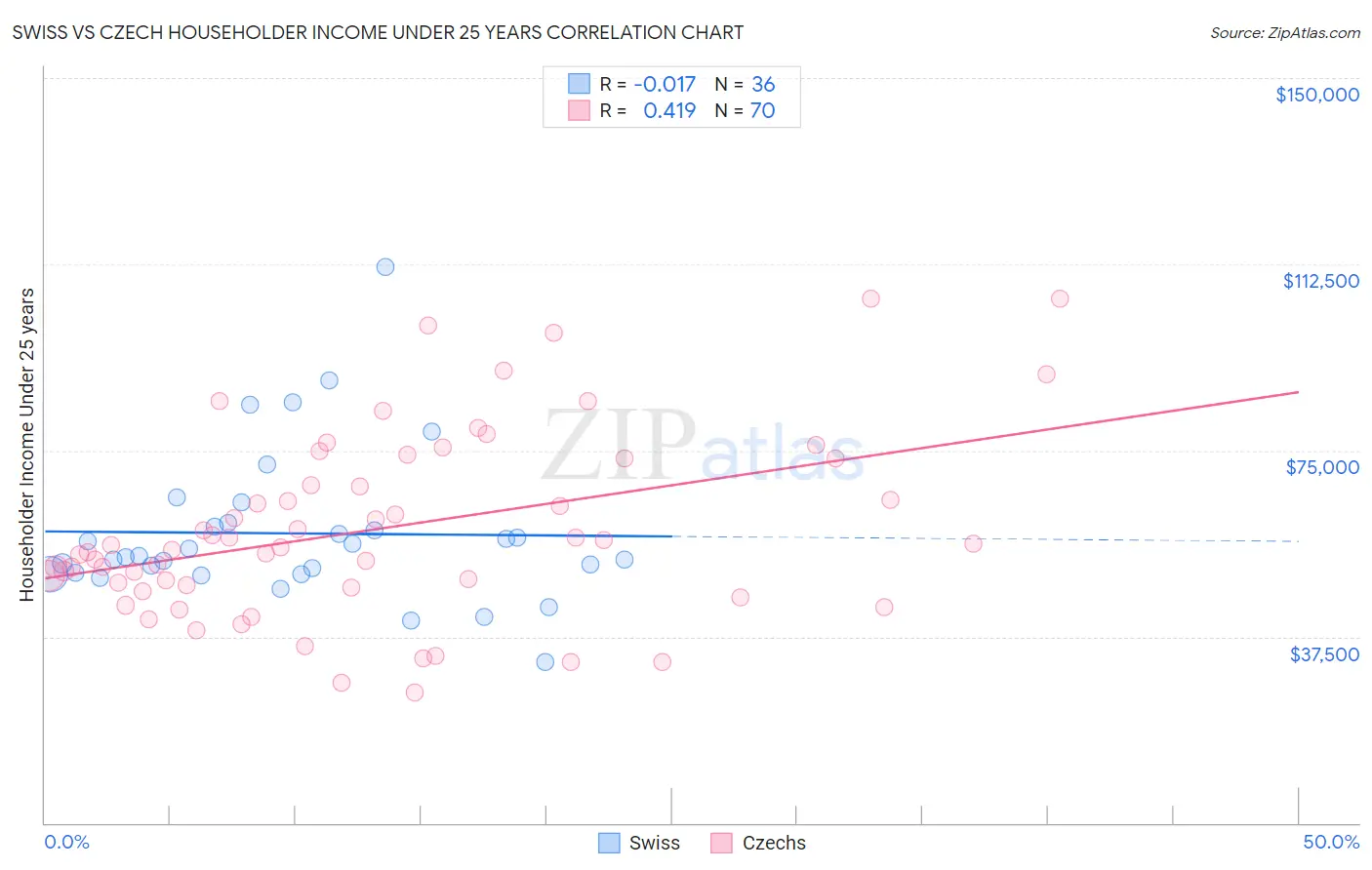 Swiss vs Czech Householder Income Under 25 years